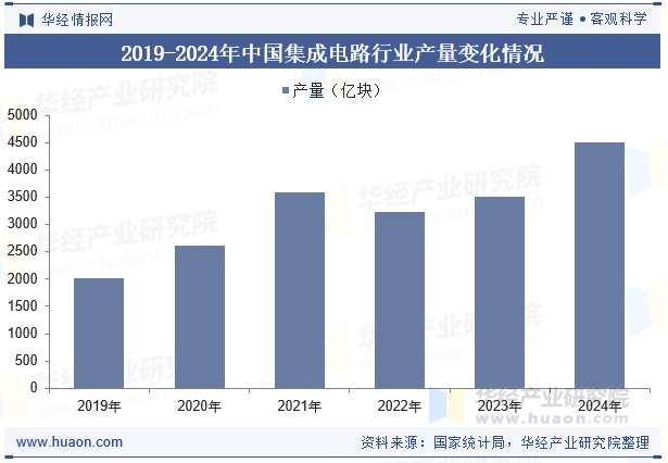 2019-2024年中国集成电路行业产量变化情况