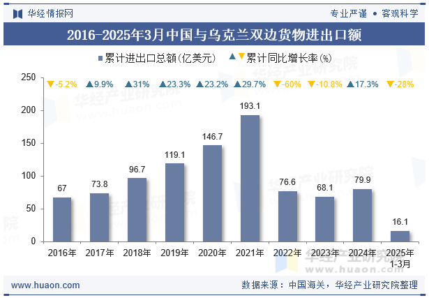 2016-2025年3月中国与乌克兰双边货物进出口额