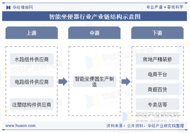 智能坐便器行业产业链结构示意图
