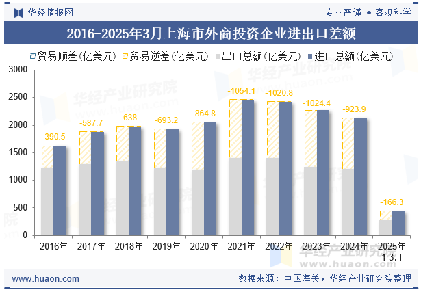 2016-2025年3月上海市外商投资企业进出口差额