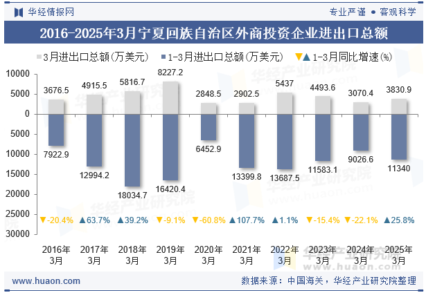 2016-2025年3月宁夏回族自治区外商投资企业进出口总额