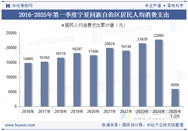 2016-2025年第一季度宁夏回族自治区居民人均消费支出