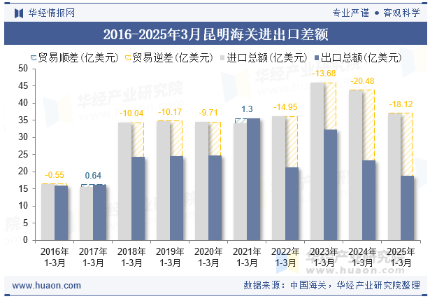 2016-2025年3月昆明海关进出口差额