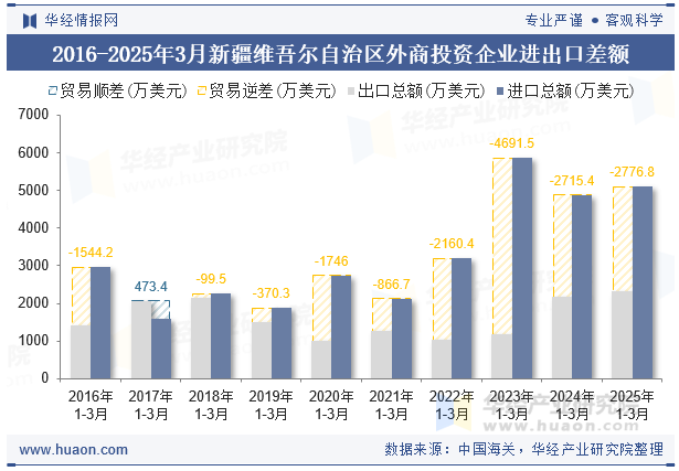 2016-2025年3月新疆维吾尔自治区外商投资企业进出口差额