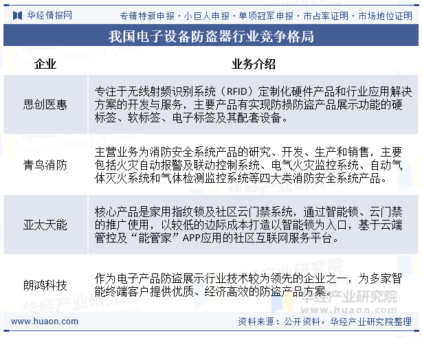 我国电子设备防盗器行业竞争格局