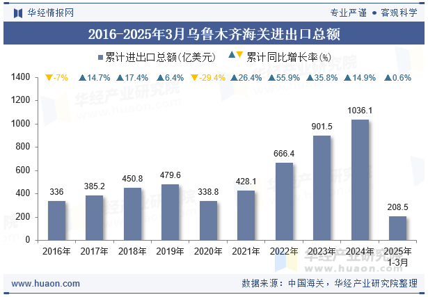 2016-2025年3月乌鲁木齐海关进出口总额
