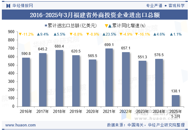 2016-2025年3月福建省外商投资企业进出口总额