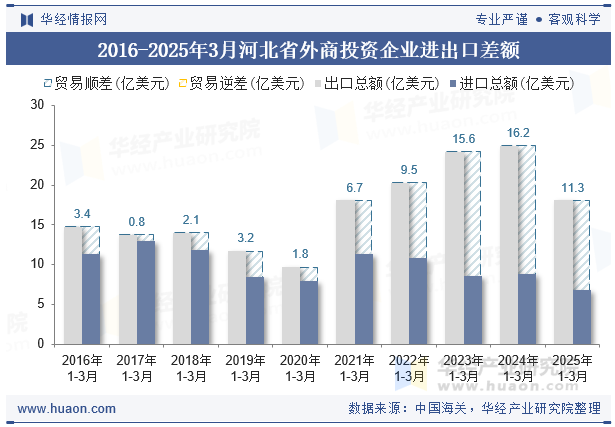 2016-2025年3月河北省外商投资企业进出口差额
