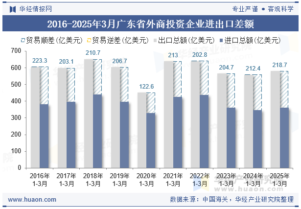 2016-2025年3月广东省外商投资企业进出口差额