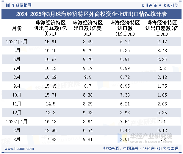2024-2025年3月珠海经济特区外商投资企业进出口情况统计表