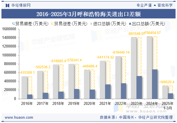 2016-2025年3月呼和浩特海关进出口差额