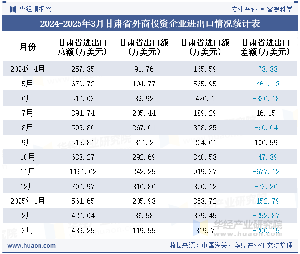 2024-2025年3月甘肃省外商投资企业进出口情况统计表