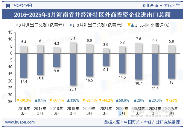 2016-2025年3月海南省并经济特区外商投资企业进出口总额