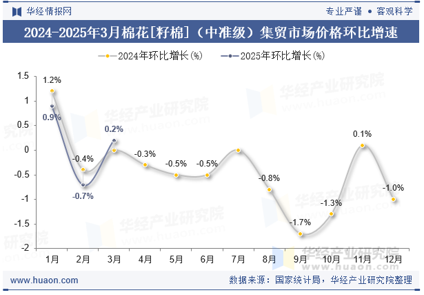 2024-2025年3月棉花[籽棉]（中准级）集贸市场价格环比增速