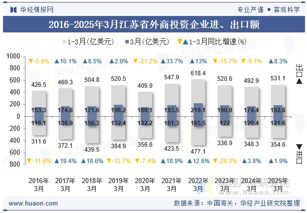 2016-2025年3月江苏省外商投资企业进、出口额