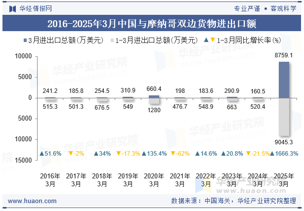 2016-2025年3月中国与摩纳哥双边货物进出口额