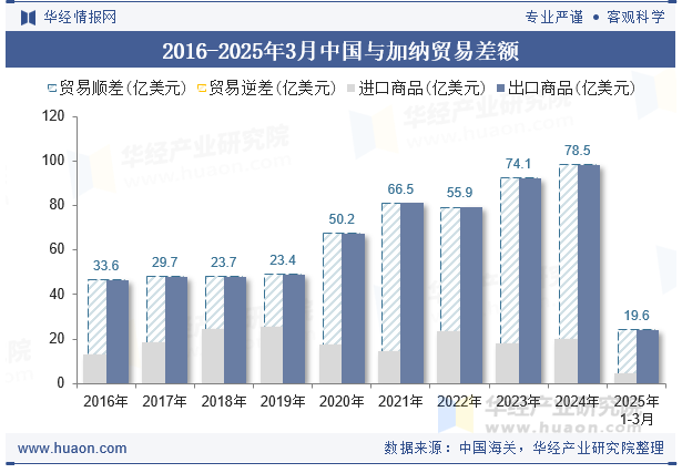 2016-2025年3月中国与加纳贸易差额