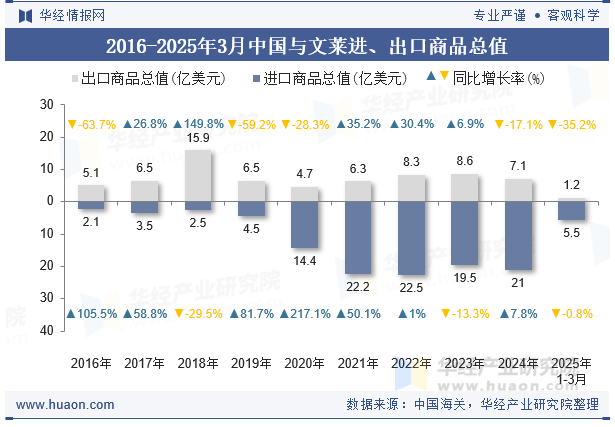 2016-2025年3月中国与文莱进、出口商品总值