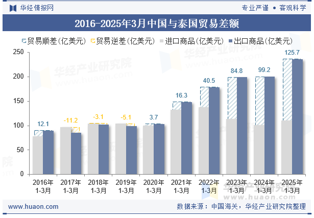 2016-2025年3月中国与泰国贸易差额