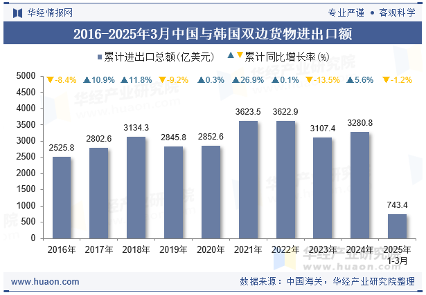 2016-2025年3月中国与韩国双边货物进出口额