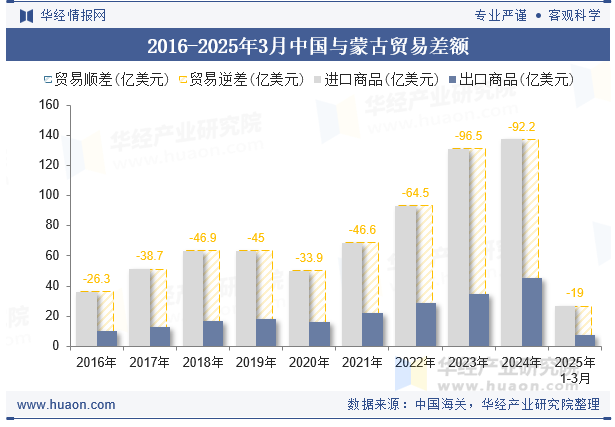 2016-2025年3月中国与蒙古贸易差额