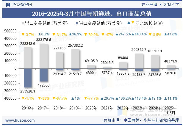 2016-2025年3月中国与朝鲜进、出口商品总值