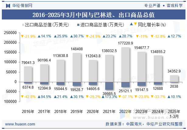 2016-2025年3月中国与巴林进、出口商品总值