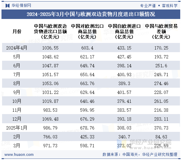 2024-2025年3月中国与欧洲双边货物月度进出口额情况
