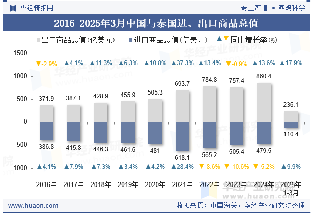 2016-2025年3月中国与泰国进、出口商品总值