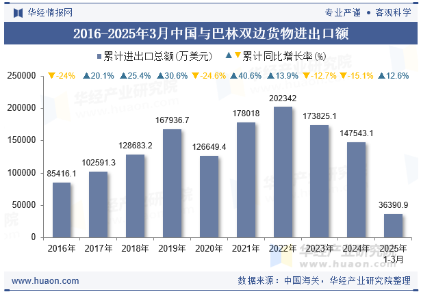 2016-2025年3月中国与巴林双边货物进出口额