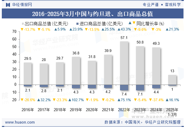 2016-2025年3月中国与约旦进、出口商品总值
