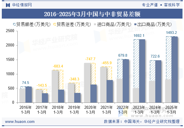 2016-2025年3月中国与中非贸易差额