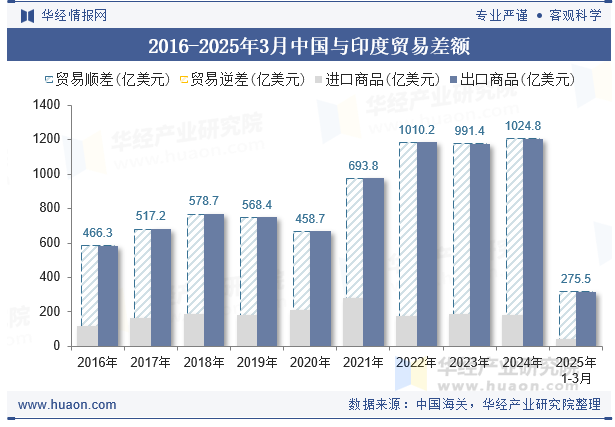 2016-2025年3月中国与印度贸易差额