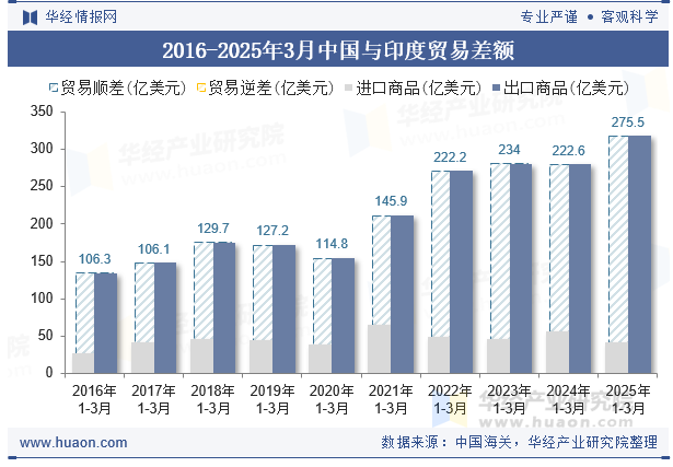 2016-2025年3月中国与印度贸易差额