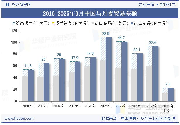 2016-2025年3月中国与丹麦贸易差额