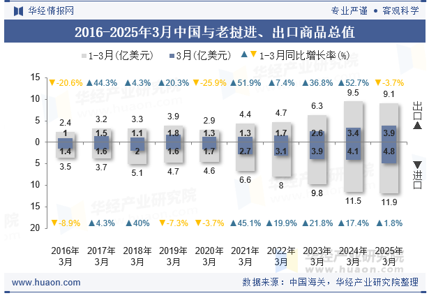 2016-2025年3月中国与老挝进、出口商品总值