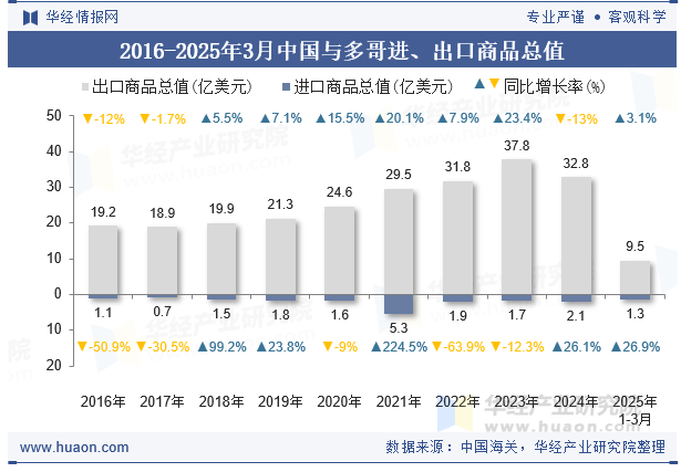 2016-2025年3月中国与多哥进、出口商品总值