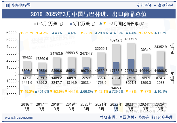 2016-2025年3月中国与巴林进、出口商品总值
