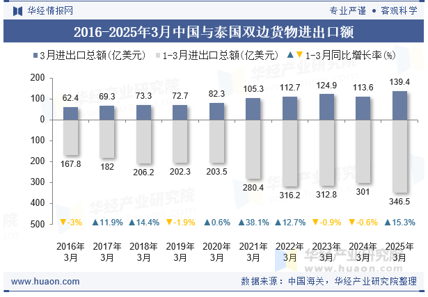 2016-2025年3月中国与泰国双边货物进出口额