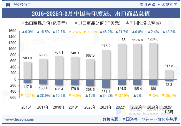 2016-2025年3月中国与印度进、出口商品总值