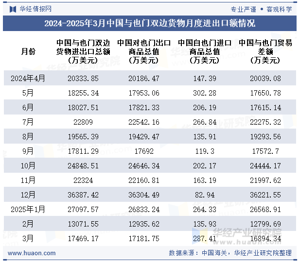 2024-2025年3月中国与也门双边货物月度进出口额情况