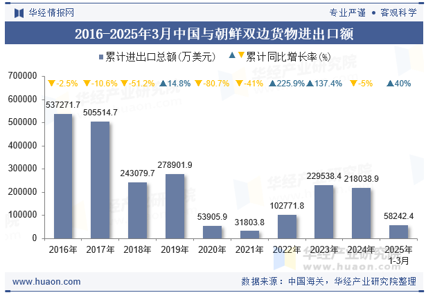 2016-2025年3月中国与朝鲜双边货物进出口额