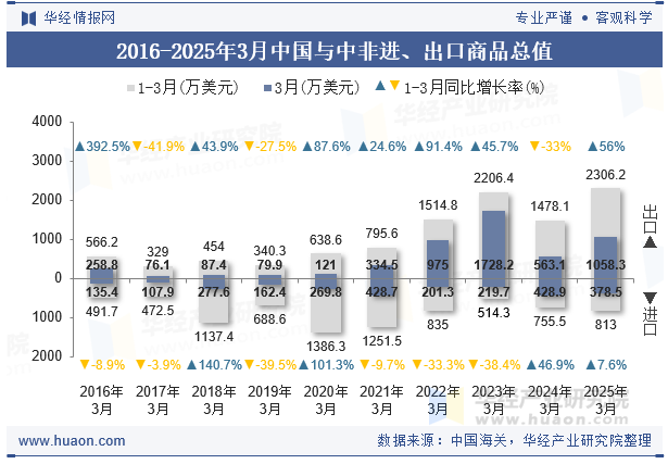 2016-2025年3月中国与中非进、出口商品总值
