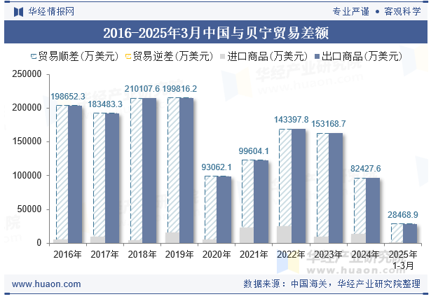 2016-2025年3月中国与贝宁贸易差额