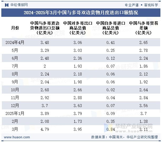 2024-2025年3月中国与多哥双边货物月度进出口额情况