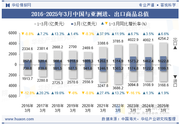 2016-2025年3月中国与亚洲进、出口商品总值