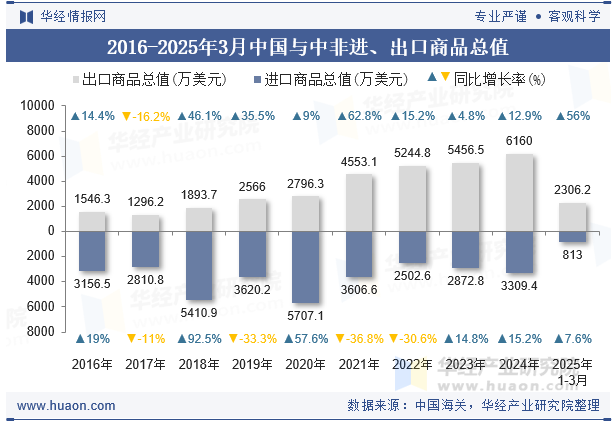 2016-2025年3月中国与中非进、出口商品总值