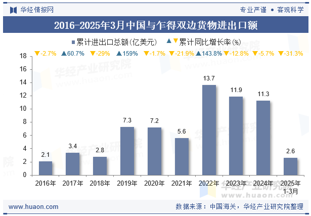 2016-2025年3月中国与乍得双边货物进出口额