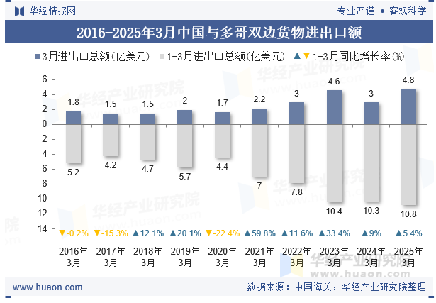 2016-2025年3月中国与多哥双边货物进出口额