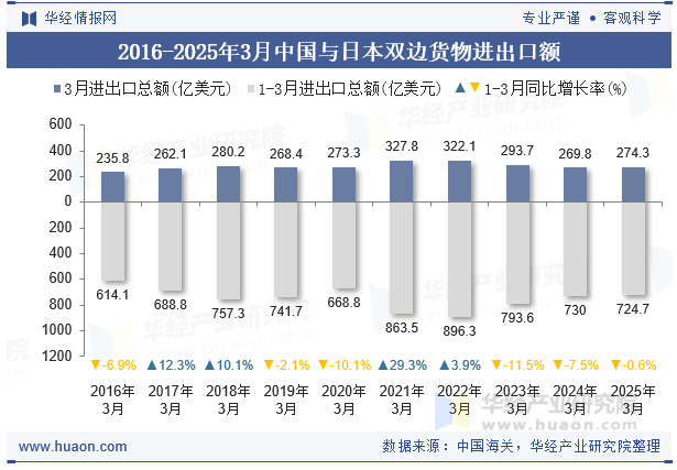 2016-2025年3月中国与日本双边货物进出口额